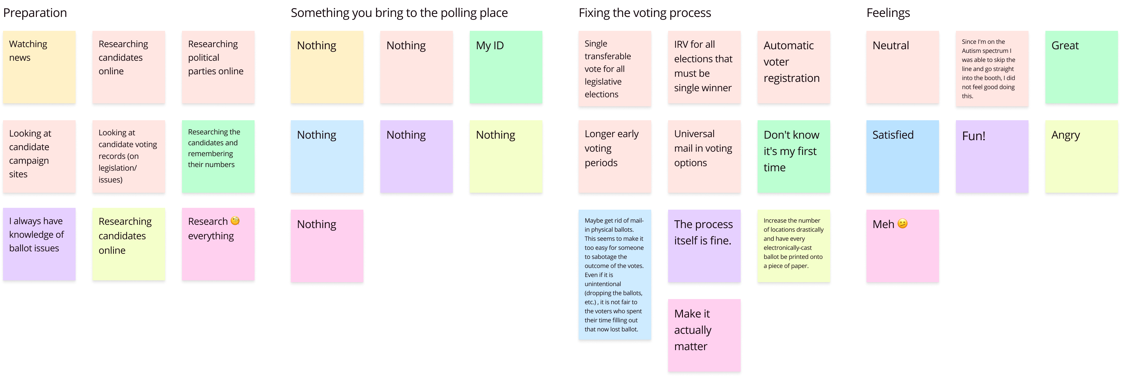 Opinions of voters based on themes: preparation on voting, something they bring to the polling place, fixing the voting process, feelings about the voting.