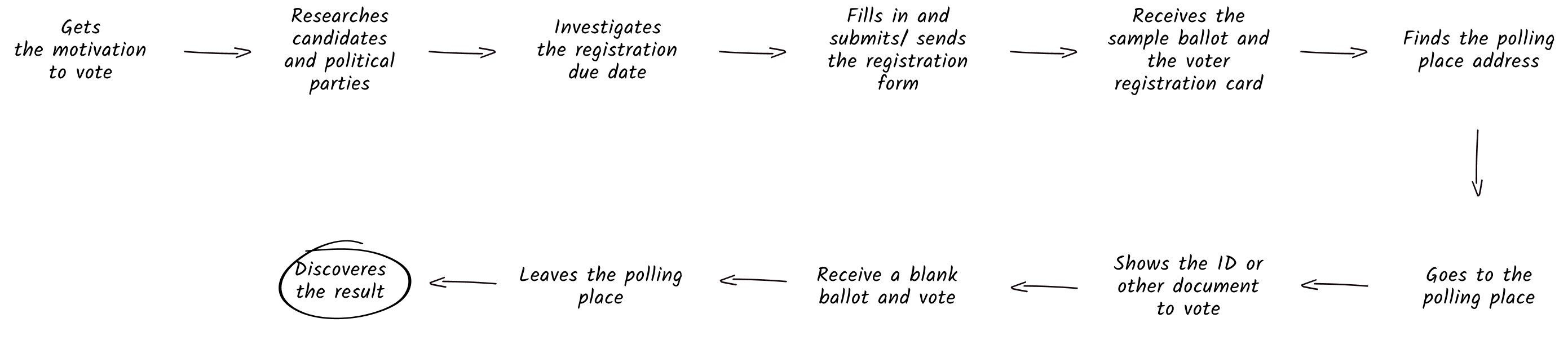 A new user journey: Gets the motivation to vote - Reseraches the candidates and political parties - Investigates the registration due date - Fills in and submit the registration form - Receives the sample ballot - Finds the polling place - Goes to the polling place - Shows ID there and receives the ballot - Votes - Leaves the polling place - Discovers the result.