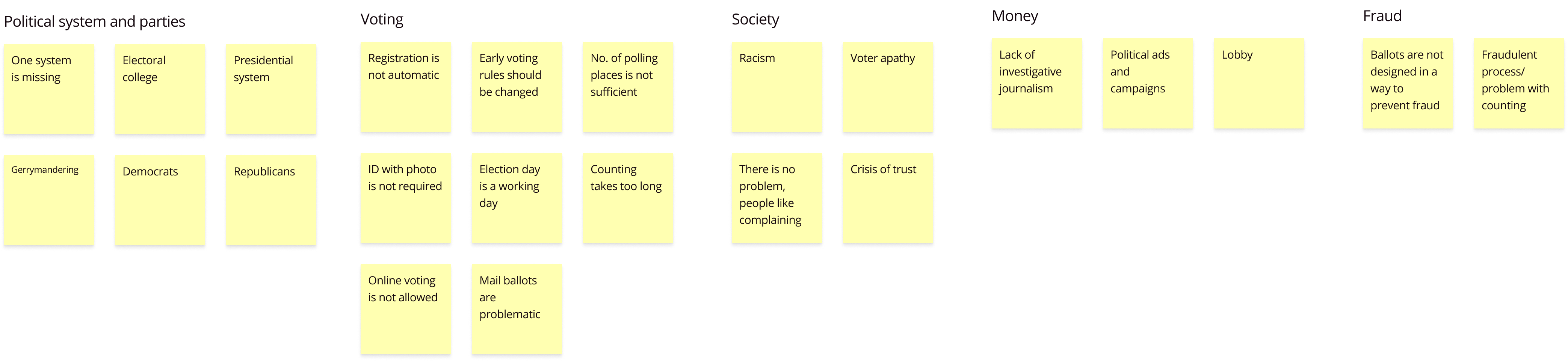 Yellow post-its divided into themes: political system and parties, voting, society, money, fraud.