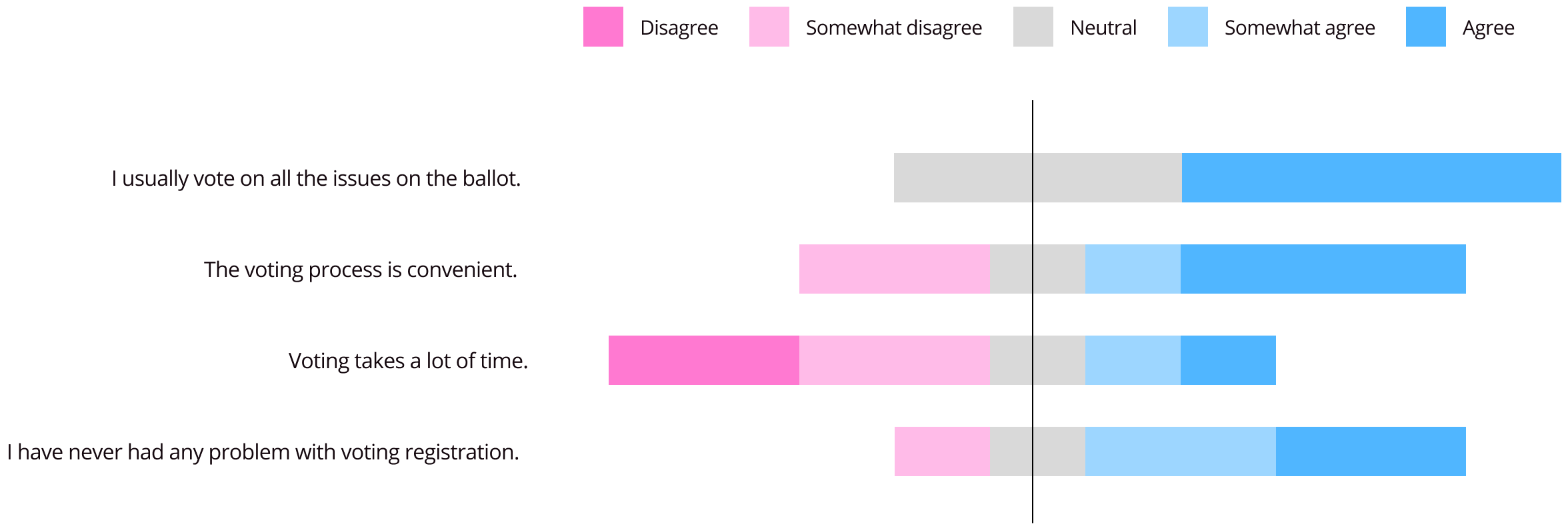 Lickert scale graph with opinions of the voters/ users who were willing to fill in the Google form.