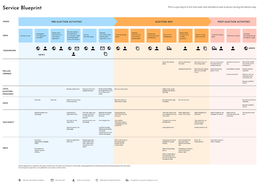 Preview of the service blueprint with user journey on the top.