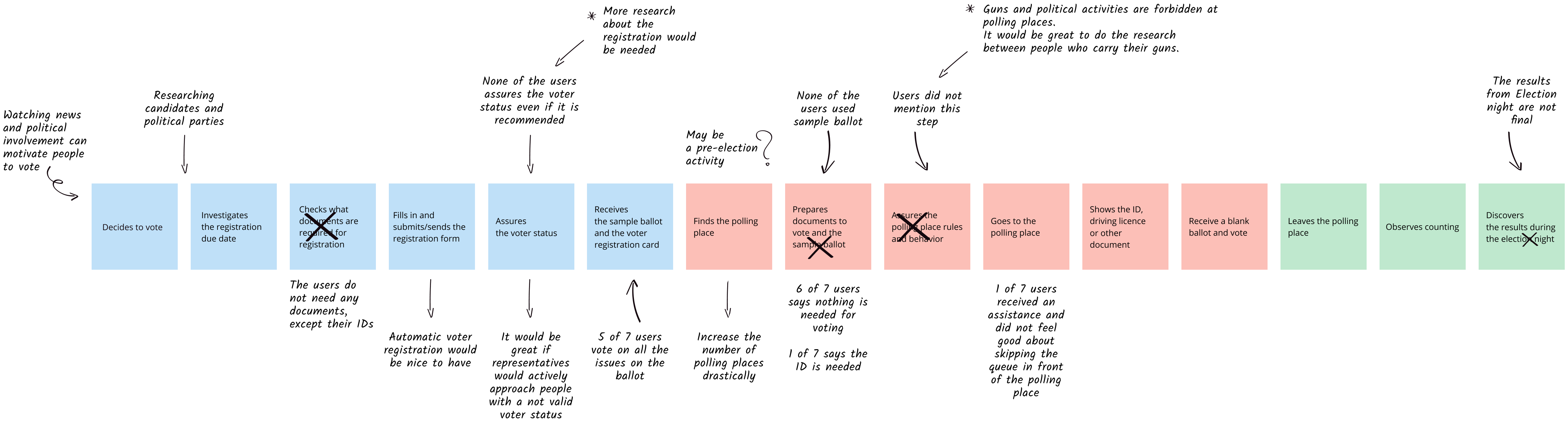 A user journey with a lot of notes written around each step.